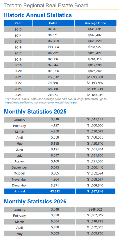 Chart - 2026-05 Toronto & GTA Home Sales Historic Annual & Monthly Stats