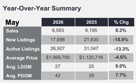 Chart - 2026-05 Toronto & GTA Home Sales Year-over-Year Summary