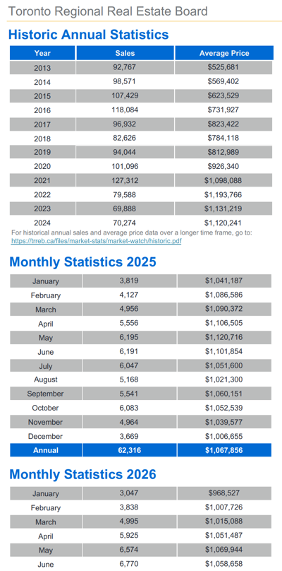 Chart - 2026-06 Toronto & GTA Home Sales Historic Annual & Monthly Stats