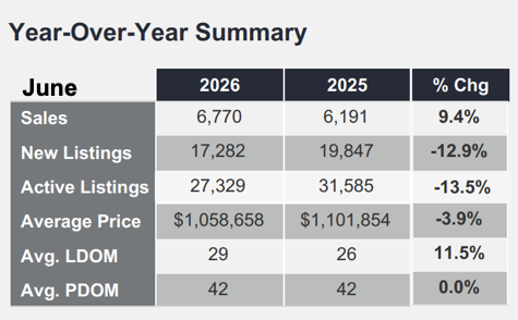 Chart - 2026-06 Toronto & GTA Home Sales Year-over-Year Summary