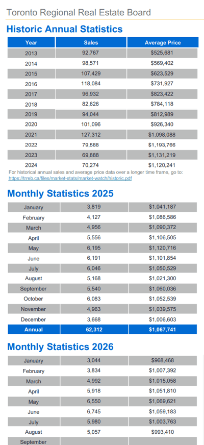 Chart - 2026-08 TRREB Toronto & GTA Home Sales Historic Annual & Monthly Stats