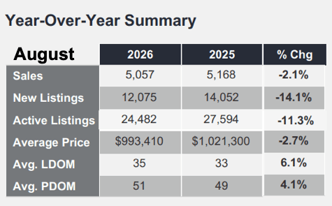 Chart - 2026-08 TRREB Toronto & GTA Home Sales Year-over-Year Summary