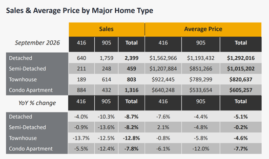Chart - 2026-09  TRREB Toronto & GTA Home Sales & Average Price by Major Home Type