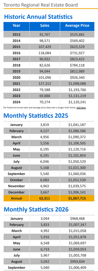 Chart - 2026-09 TRREB Toronto & GTA Home Sales Historic Annual & Monthly Stats