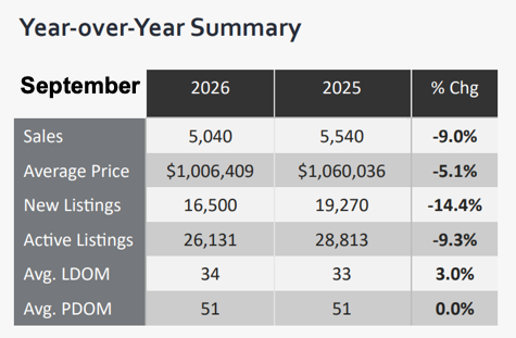 Chart - 2026-09 TRREB Toronto & GTA Home Sales Year-over-Year Summary