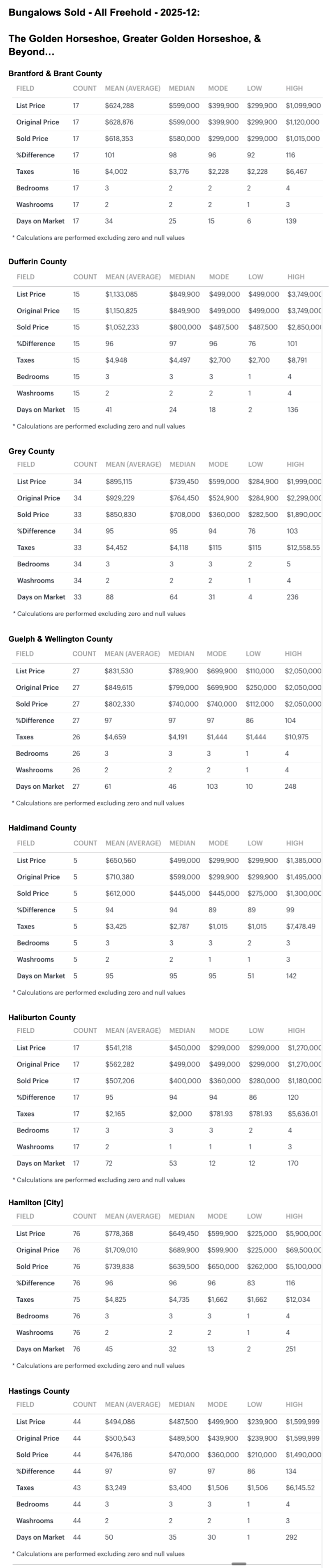 Charts 2025-12 Greater Golden Horseshoe & S Ontario Bungalows, 1 Storey & Bungaloft For Sale, Sold by City-Region, Brantford to Hastings