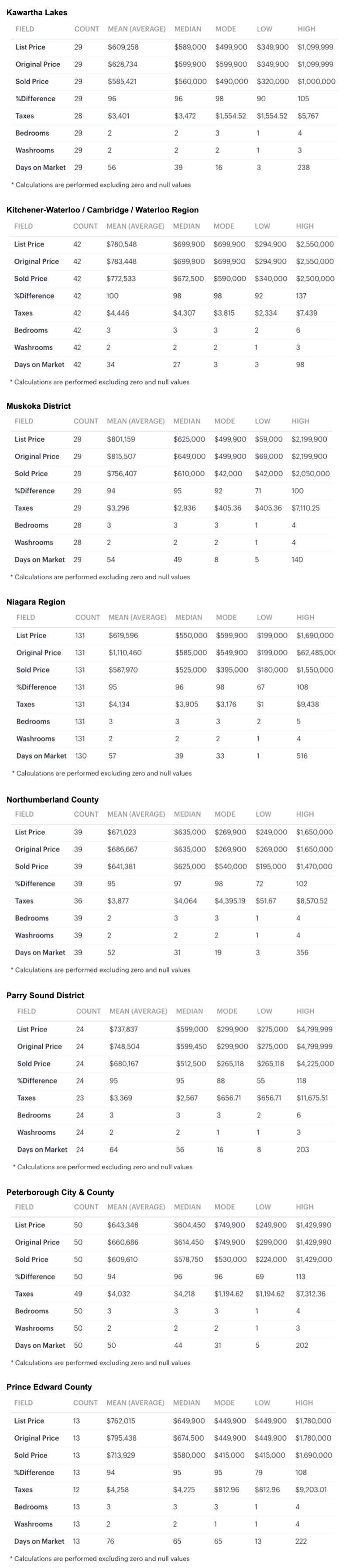 Charts 2025-12 Greater Golden Horseshoe & S Ontario Bungalows, 1 Storey & Bungaloft For Sale, Sold by City-Region, Kawarthas to PEC