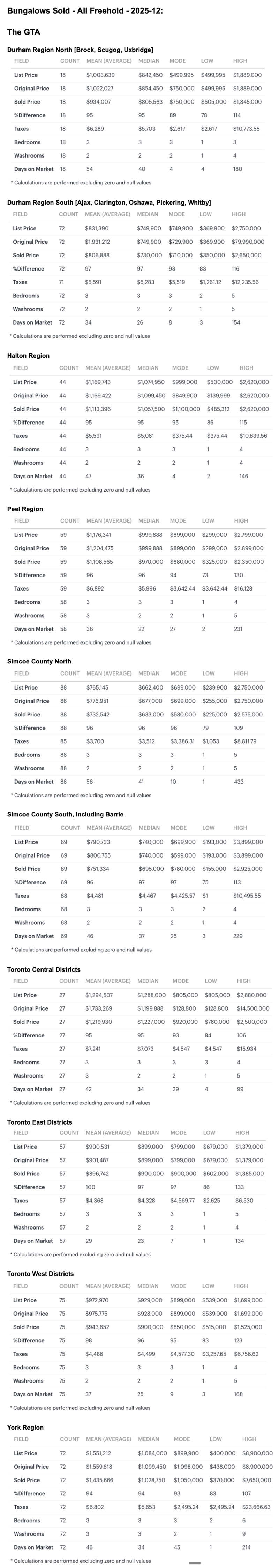 Charts - 2025-12 Toronto & GTA, Ontario Bungalows, 1 Storey & Bungaloft For Sale, Sold & Full Stats by City-Region