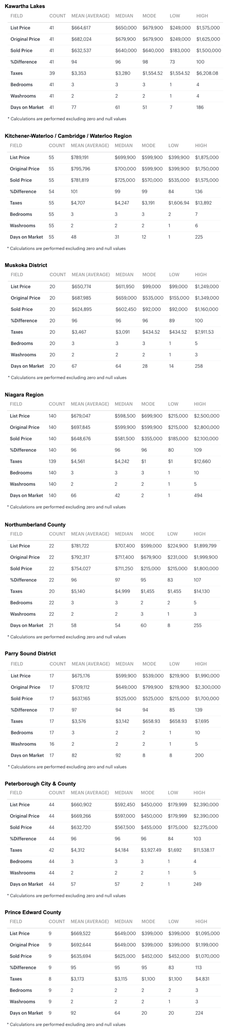 Charts 2026-01 Greater Golden Horseshoe & S Ontario Bungalows, 1 Storey & Bungaloft For Sale, Sold by City-Region, Kawarthas to PEC