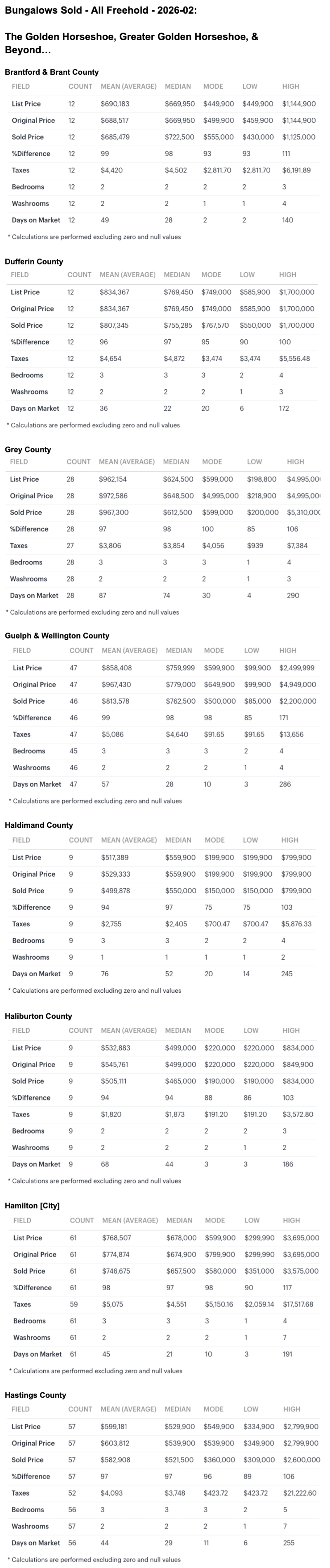 Charts 2026-02 Greater Golden Horseshoe & S Ontario Bungalows, 1 Storey & Bungaloft For Sale, Sold by City-Region, Brantford to Hastings