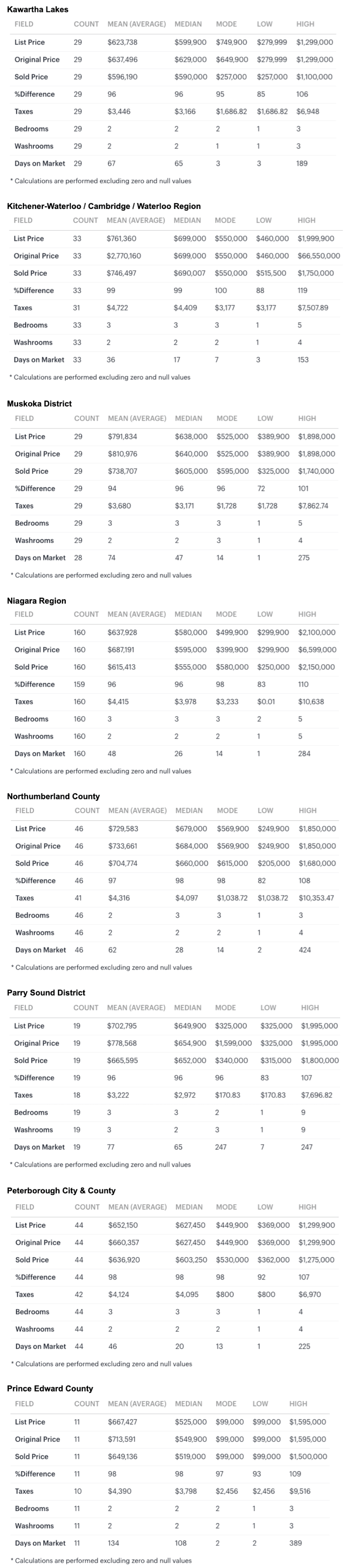 Charts 2026-02 Greater Golden Horseshoe & S Ontario Bungalows, 1 Storey & Bungaloft For Sale, Sold by City-Region, Kawarthas to PEC