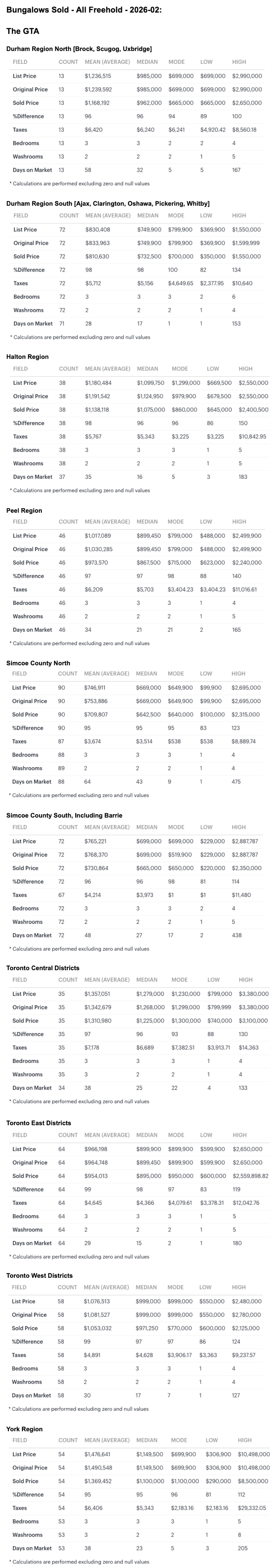 Charts 2026-02 Toronto & GTA, Ontario Bungalows, 1 Storey & Bungaloft For Sale & Sold by City-Region