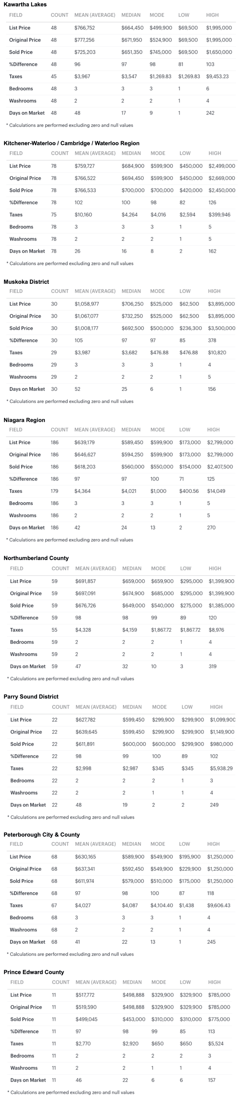 Charts 2026-03 Greater Golden Horseshoe & S Ontario Bungalows, 1 Storey & Bungaloft For Sale, Sold by City-Region, Kawarthas to PEC