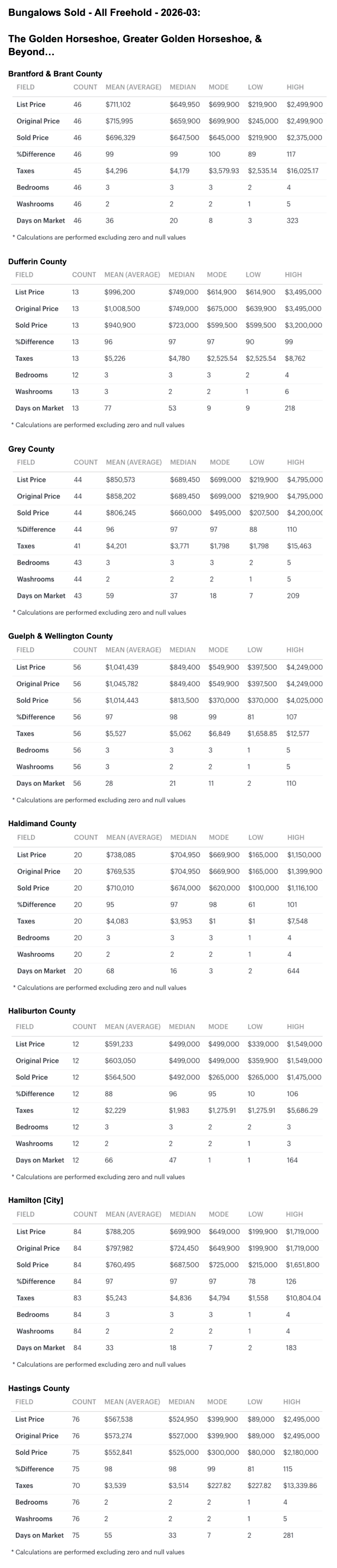 Charts 2026-03 Greater Golden Horseshoe & S Ontario Bungalows, 1 Storey & Bungaloft For Sale, Sold by City-Region, Brantford to Hastings