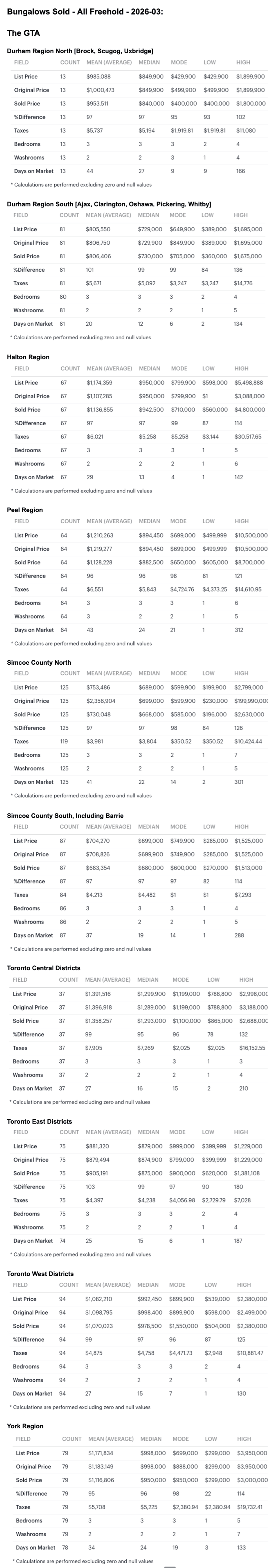 Charts - 2026-03 Toronto & GTA, Ontario Bungalows, 1 Storey & Bungaloft For Sale, Sold & Full Stats by City-Region