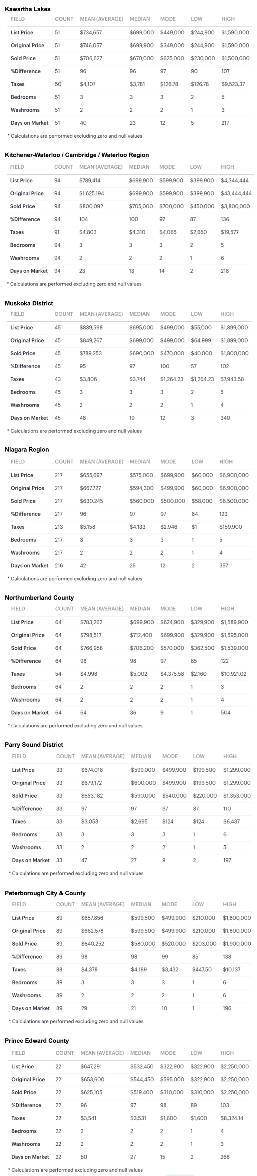 Charts 2026-04 Greater Golden Horseshoe & S Ontario Bungalows, 1 Storey & Bungaloft For Sale & Sold by City-Region, Kawarthas to PEC