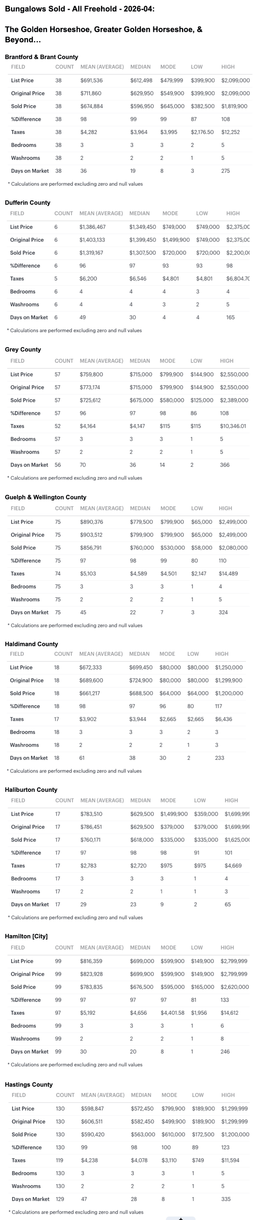 Charts 2026-04 Greater Golden Horseshoe & S Ontario Bungalows, 1 Storey & Bungaloft For Sale & Sold by City-Region, Brantford to Hastings