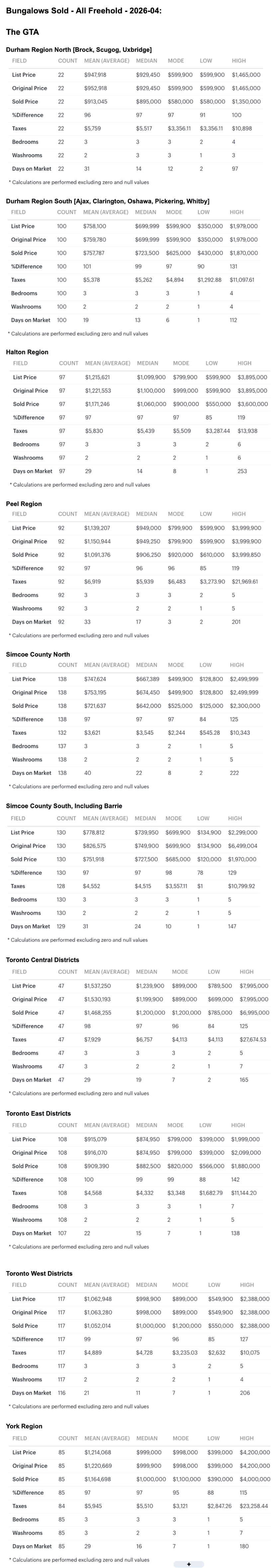 Charts 2026-04 Toronto & GTA, Ontario Bungalows, 1 Storey & Bungaloft For Sale & Sold by City-Region