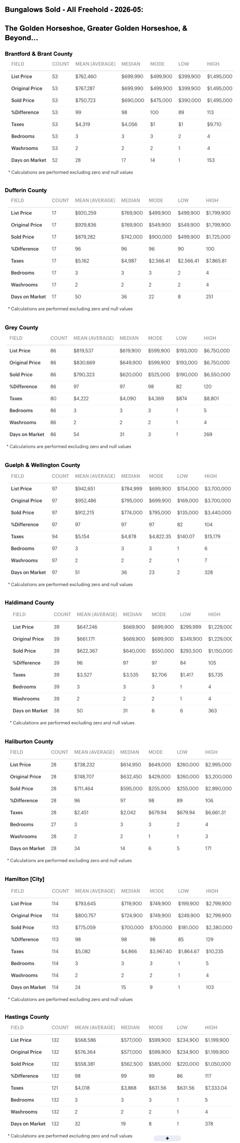 Charts 2026-05 Greater Golden Horseshoe & S Ontario Bungalows, 1 Storey & Bungaloft For Sale, Sold by City-Region, Brantford to Hastings