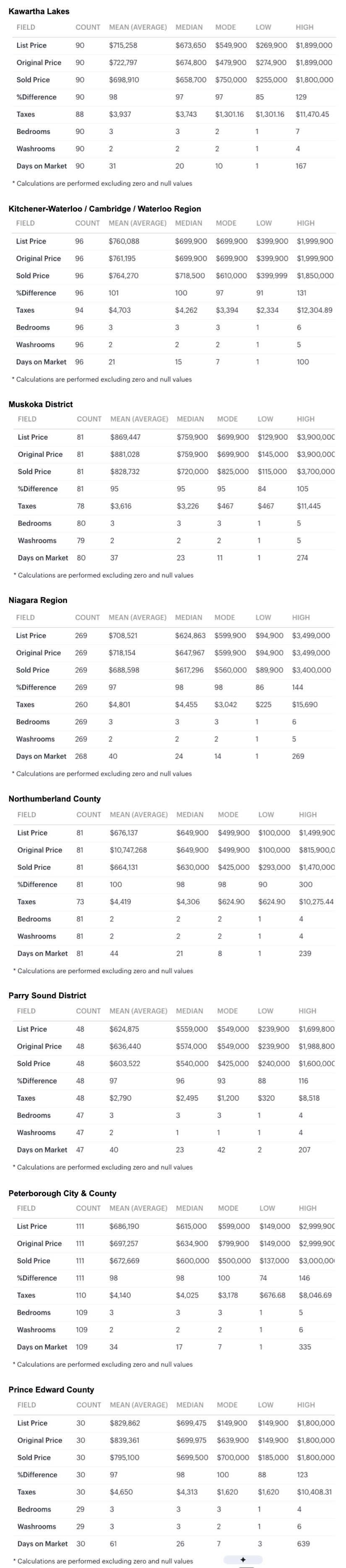 Charts 2026-05 Greater Golden Horseshoe & S Ontario Bungalows, 1 Storey & Bungaloft For Sale, Sold by City-Region, Kawarthas to PEC