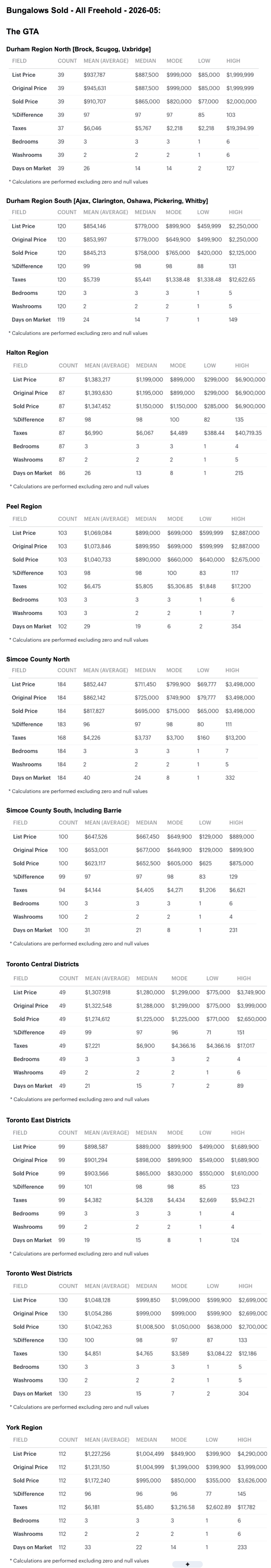 Charts - 2026-05 Toronto & GTA, Ontario Bungalows, 1 Storey & Bungaloft For Sale, Sold & Full Stats by City-Region