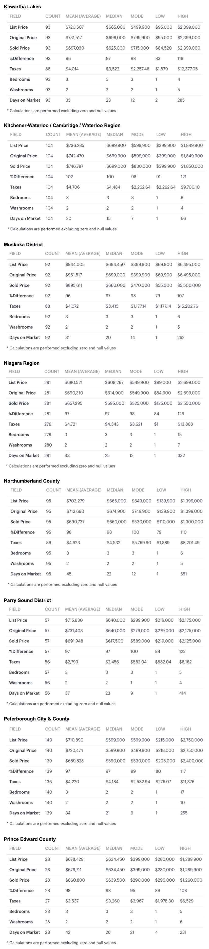 Charts 2026-06 Greater Golden Horseshoe & S Ontario Bungalows, 1 Storey & Bungaloft For Sale & Sold by City-Region, Kawarthas to PEC