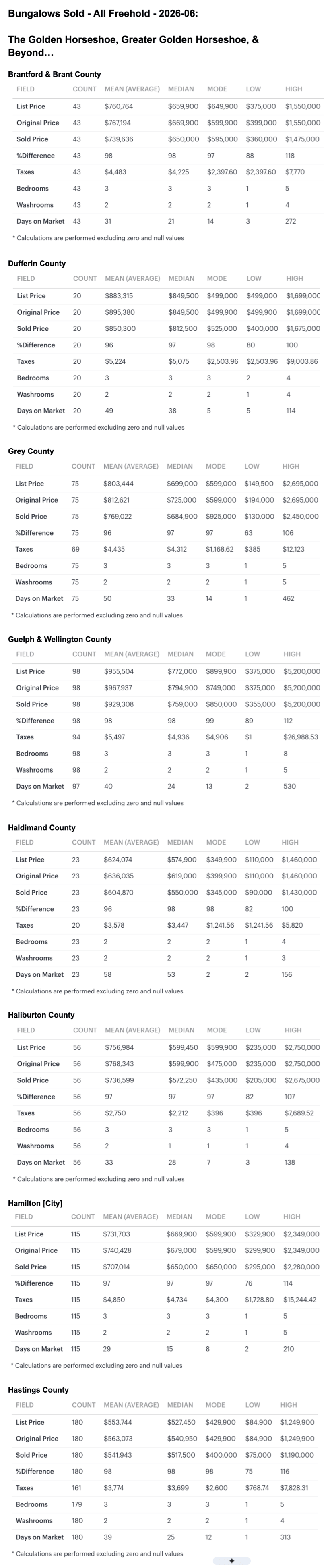 Charts 2026-06 Greater Golden Horseshoe & S Ontario Bungalows, 1 Storey & Bungaloft For Sale & Sold by City-Region, Brantford to Hastings