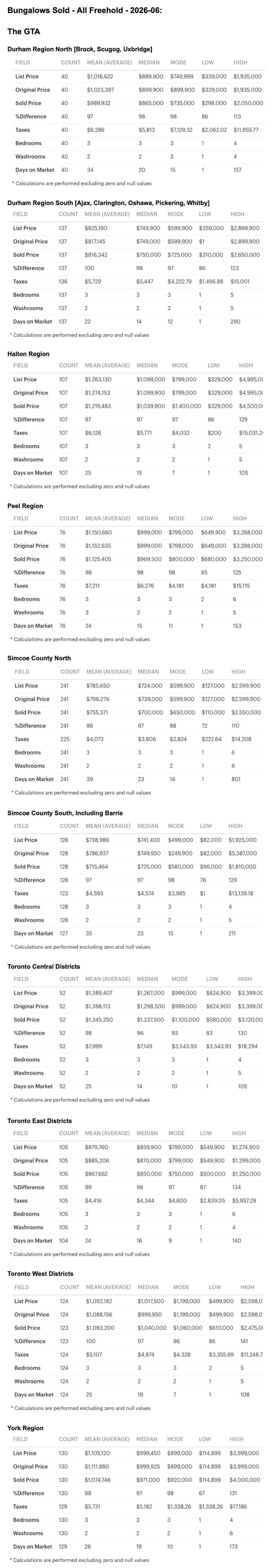 Charts 2026-06 Toronto & GTA, Ontario Bungalows, 1 Storey & Bungaloft For Sale & Sold by City-Region