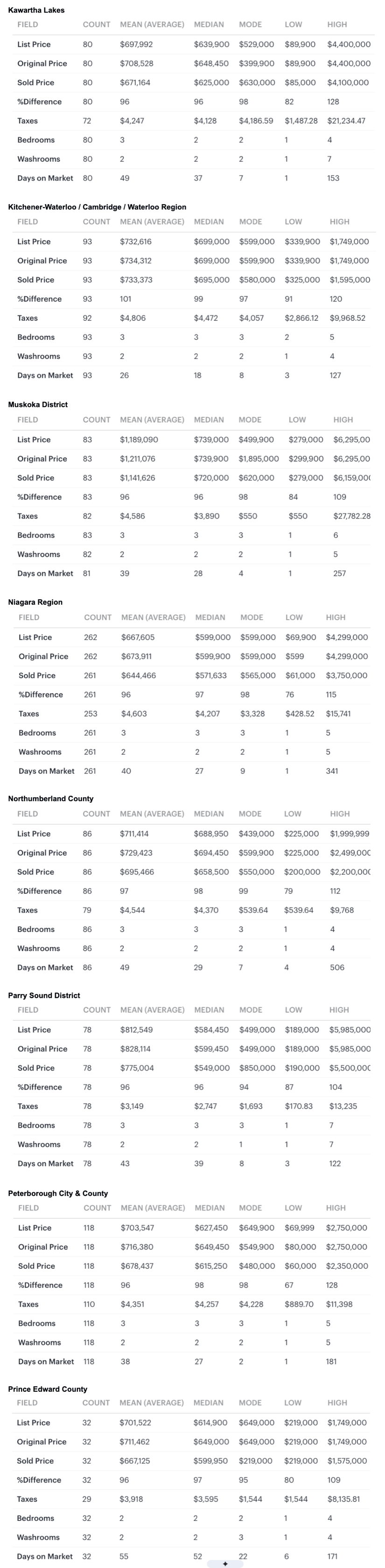 Charts 2026-07 Greater Golden Horseshoe & S Ontario Bungalows, 1 Storey & Bungaloft For Sale, Sold by City-Region, Kawarthas to PEC