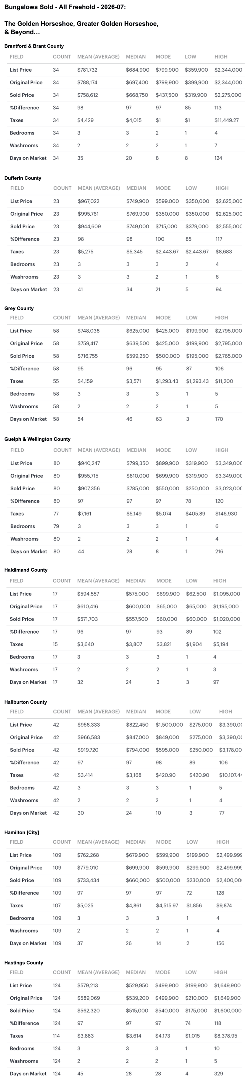 Charts 2026-07 Greater Golden Horseshoe & S Ontario Bungalows, 1 Storey & Bungaloft For Sale & Sold by City-Region, Brantford to Hastings