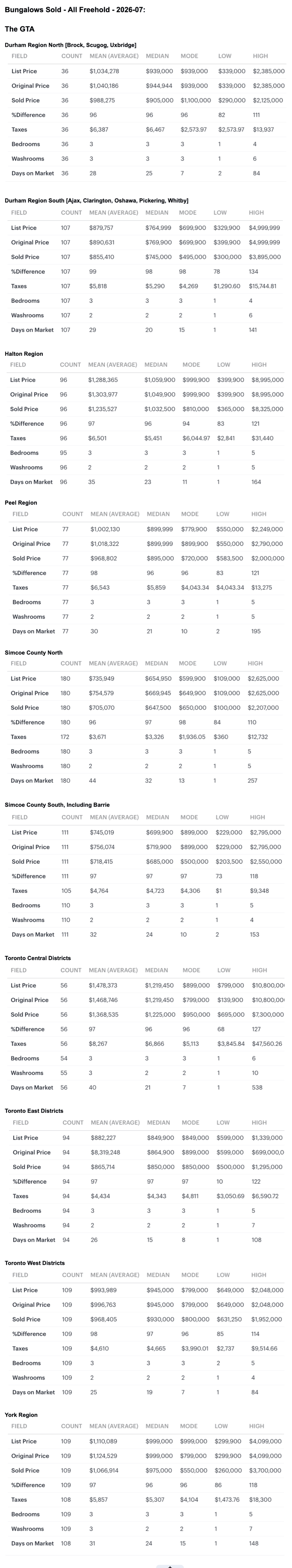 Charts - 2026-07 Toronto & GTA, Ontario Bungalows, 1 Storey & Bungaloft For Sale, Sold & Full Stats by City-Region
