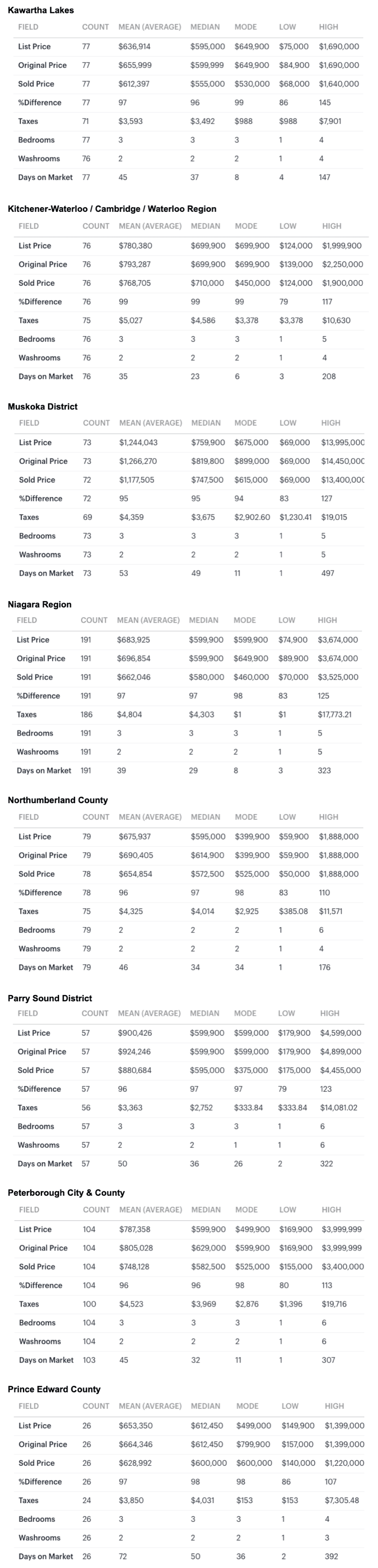 Charts 2026-08 Greater Golden Horseshoe & S Ontario Bungalows, 1 Storey & Bungaloft For Sale, Sold by City-Region, Kawarthas to Prince Edward County