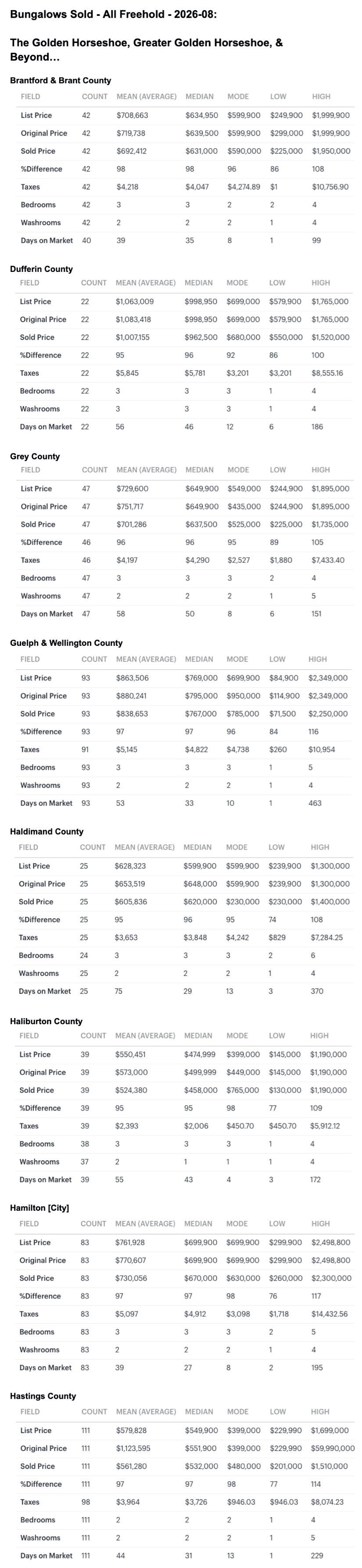 Charts 2026-08 Greater Golden Horseshoe & S Ontario Bungalows, 1 Storey & Bungaloft For Sale & Sold by City-Region, Brantford to Hastings