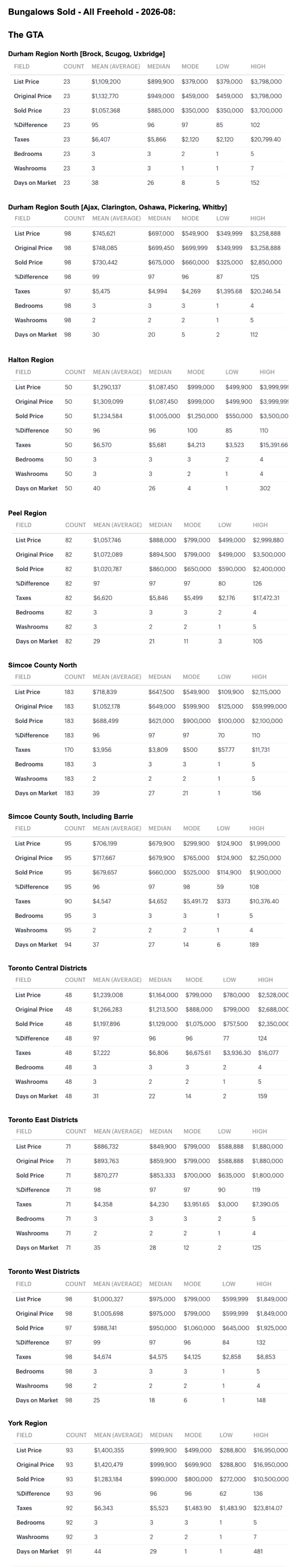 Charts 2026-08 Toronto & GTA, Ontario Bungalows, 1 Storey & Bungaloft For Sale & Sold by City-Region