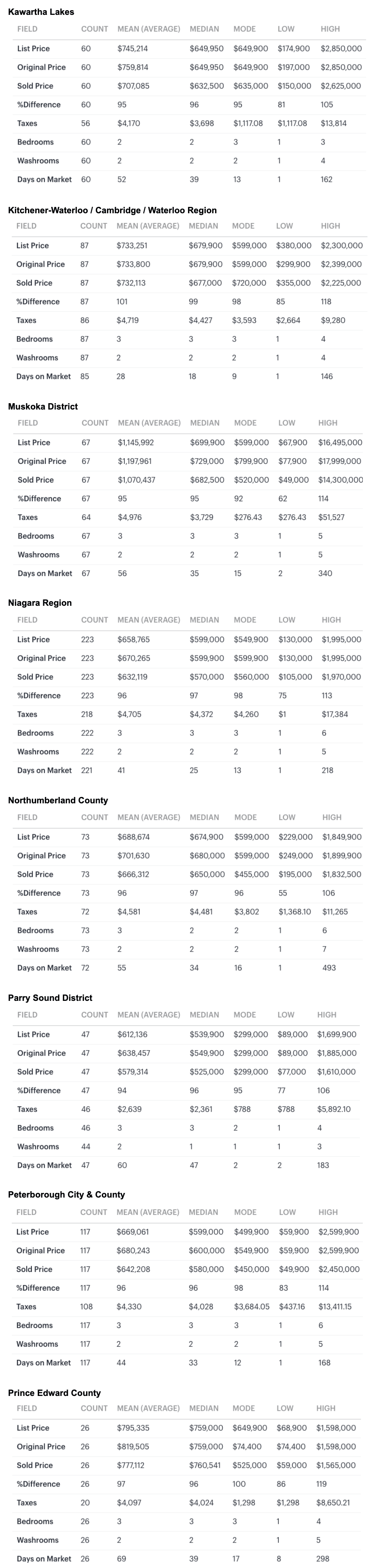 Charts 2026-09 Greater Golden Horseshoe & S Ontario Bungalows, 1 Storey & Bungaloft For Sale, Sold & Full Stats by City-Region, Kawartha Lakes to Prince Edward County