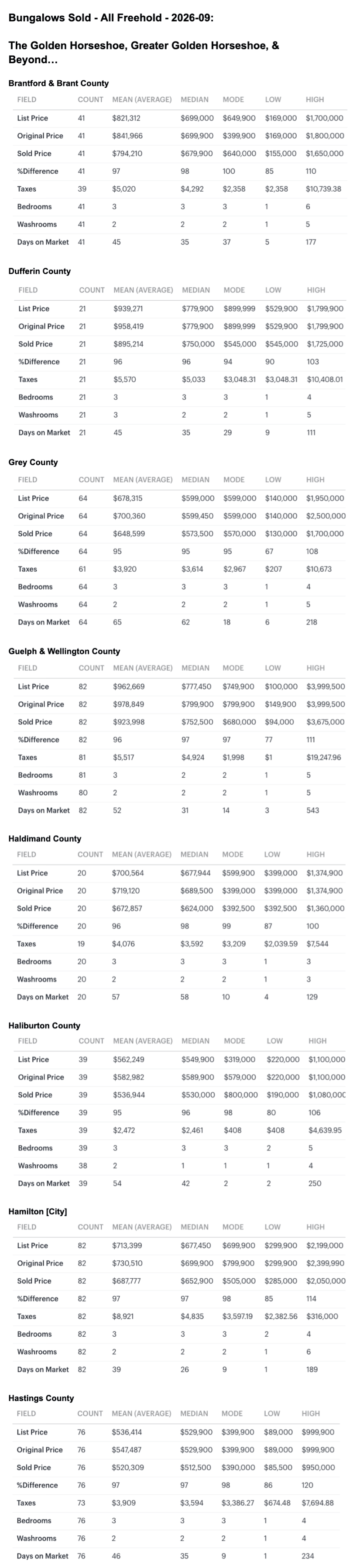 Charts 2026-09 Greater Golden Horseshoe & S Ontario Bungalows, 1 Storey & Bungaloft For Sale, Sold & Full Stats by City-Region, Brantford to Hastings