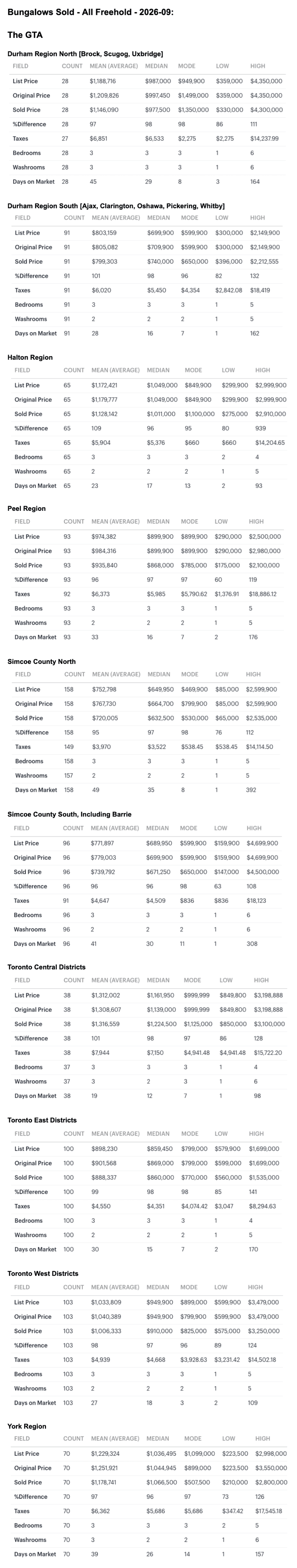 Charts - 2026-09 Toronto & GTA, Ontario Bungalows, 1 Storey & Bungaloft For Sale, Sold & Full Stats by City-Region