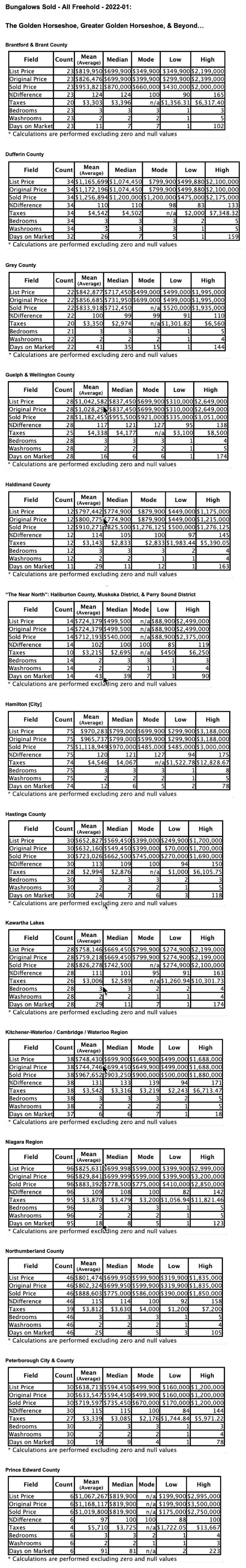 Charts: Ontario’s "Golden Horseshoe & Beyond" Bungalows by City/Region 2022-01 - Average Ask & Sale Prices, Taxes, Volume & Days on Market
