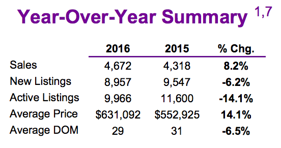 Chart - Toronto & GTA Home Sales Year-Over-Year Summary @ 2016-01.png