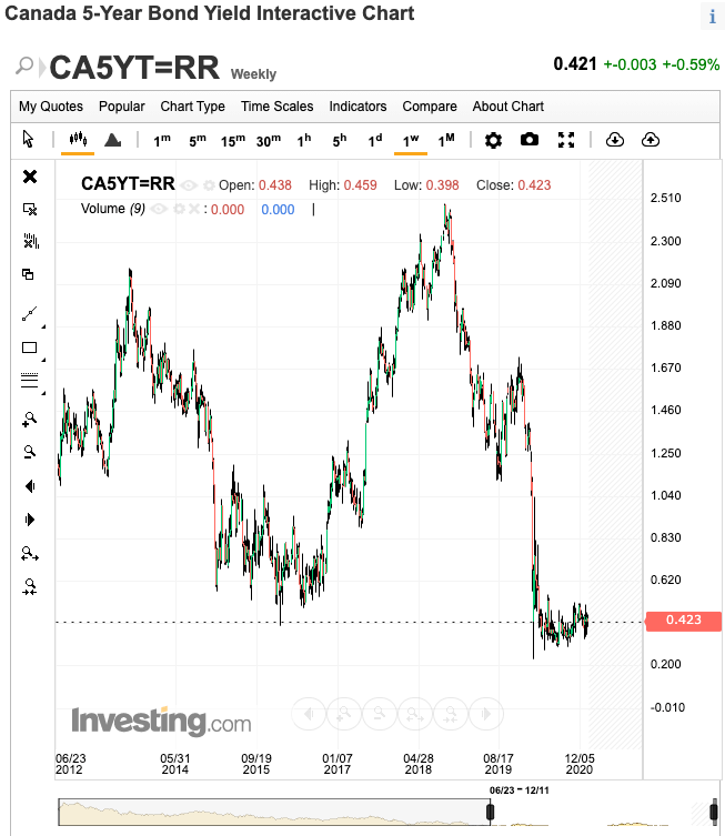 Chart - 2020-12 Canada 5-year Bond Yield