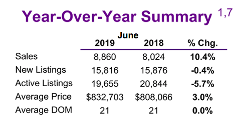 Chart - 2019-06 Toronto & GTA Home Sales YoY Summary
