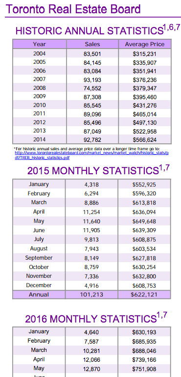 Chart - Toronto & GTA Home Sales Historic Annual Stats to 2016-05.png