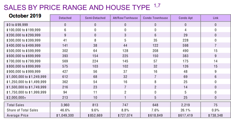 Chart - 2019-10 Toronto & GTA Home Sales Volume by Price & Type