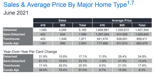 Chart - 2021-06 Toronto & GTA Home Sales & Average Price by Major Home Type
