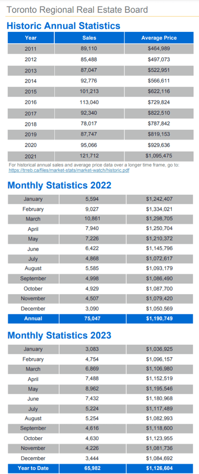 Chart - 2023-12 Toronto & GTA Home Sales Historic Annual & Monthly Stats