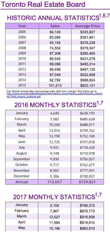Chart - Toronto & GTA Home Sales Historic Annual Stats to 2017-05.png