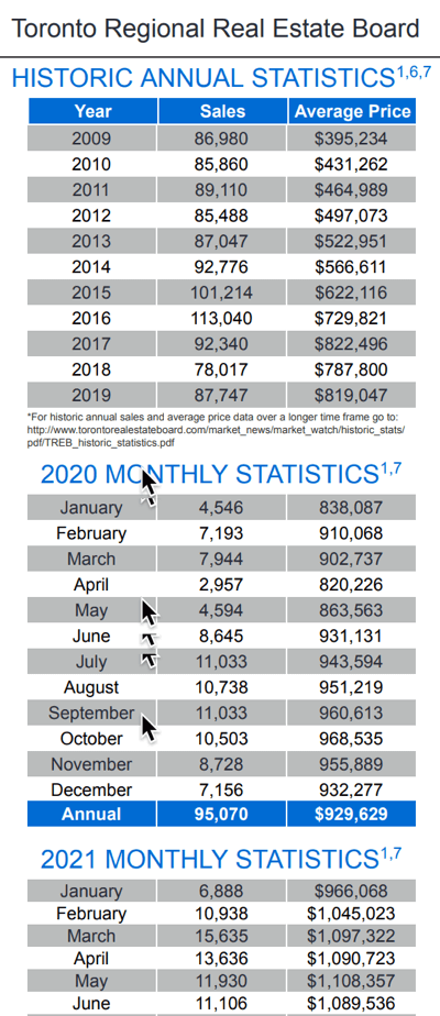 Chart - 2021-06 Toronto & GTA Home Sales Historic Annual & Monthly Stats