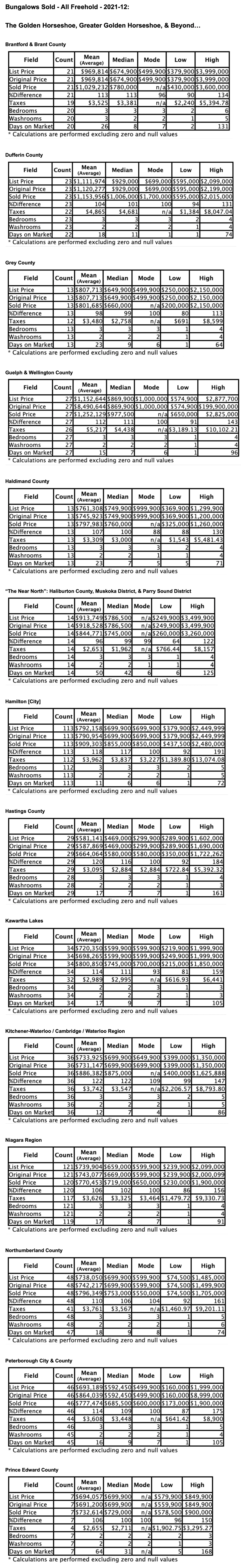 Charts: Ontario’s "Golden Horseshoe & Beyond" Bungalows by City/Region 2021-12 - Average Ask & Sale Prices, Taxes, Volume & Days on Market