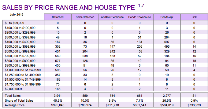 Chart - 2019-07 Toronto & GTA Home Sales Volume by Price & Type