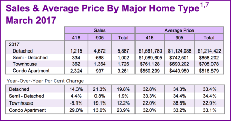 Chart - Toronto & GTA Home Sales & Average Price by Major Home Type 2017-03